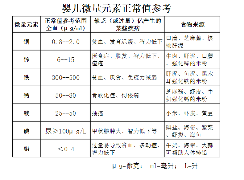 儿童91麻豆国产福利在线观看宝宝微量元素正常值对照表